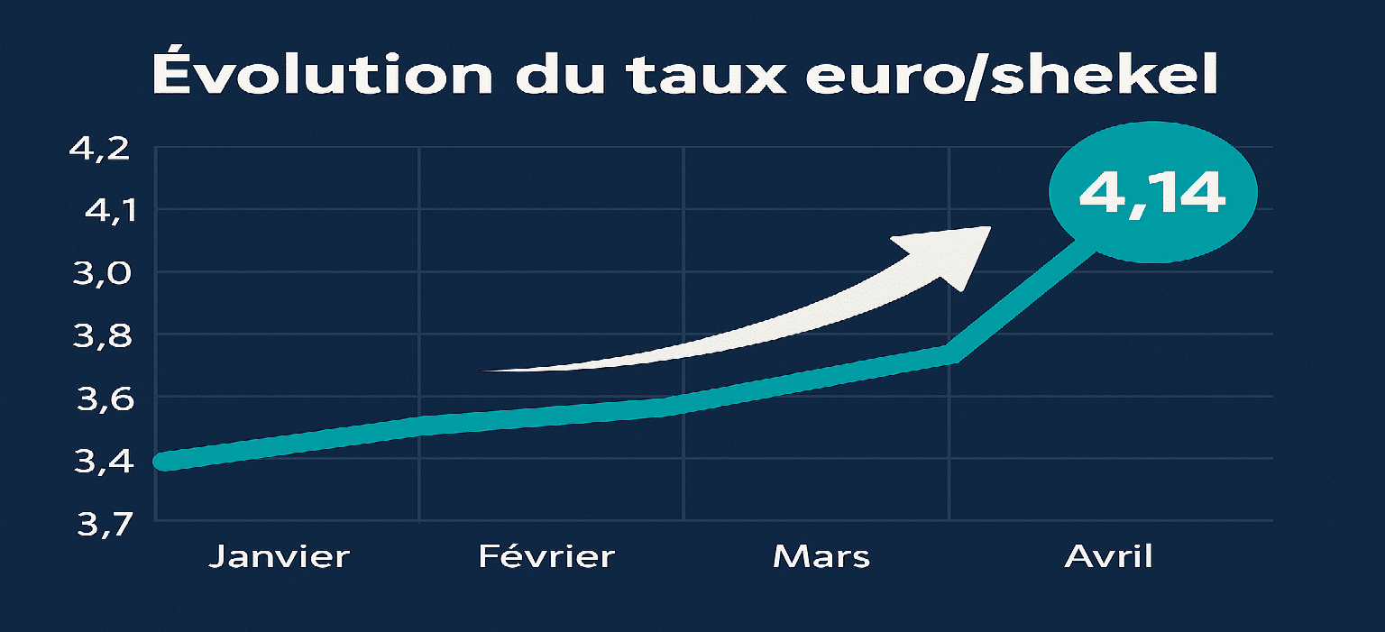 Évolution du taux euro/shekel impactant l’immobilier en Israël