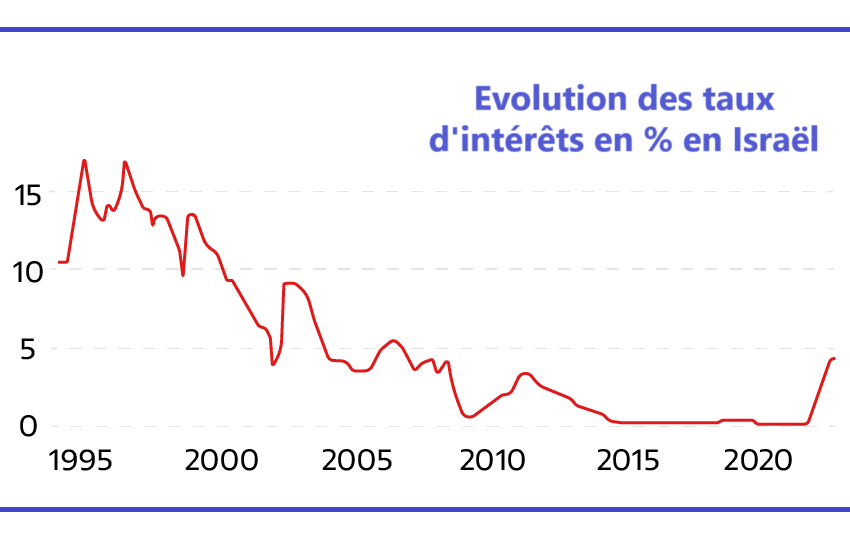 Baisse des taux d'intérêts en Israël